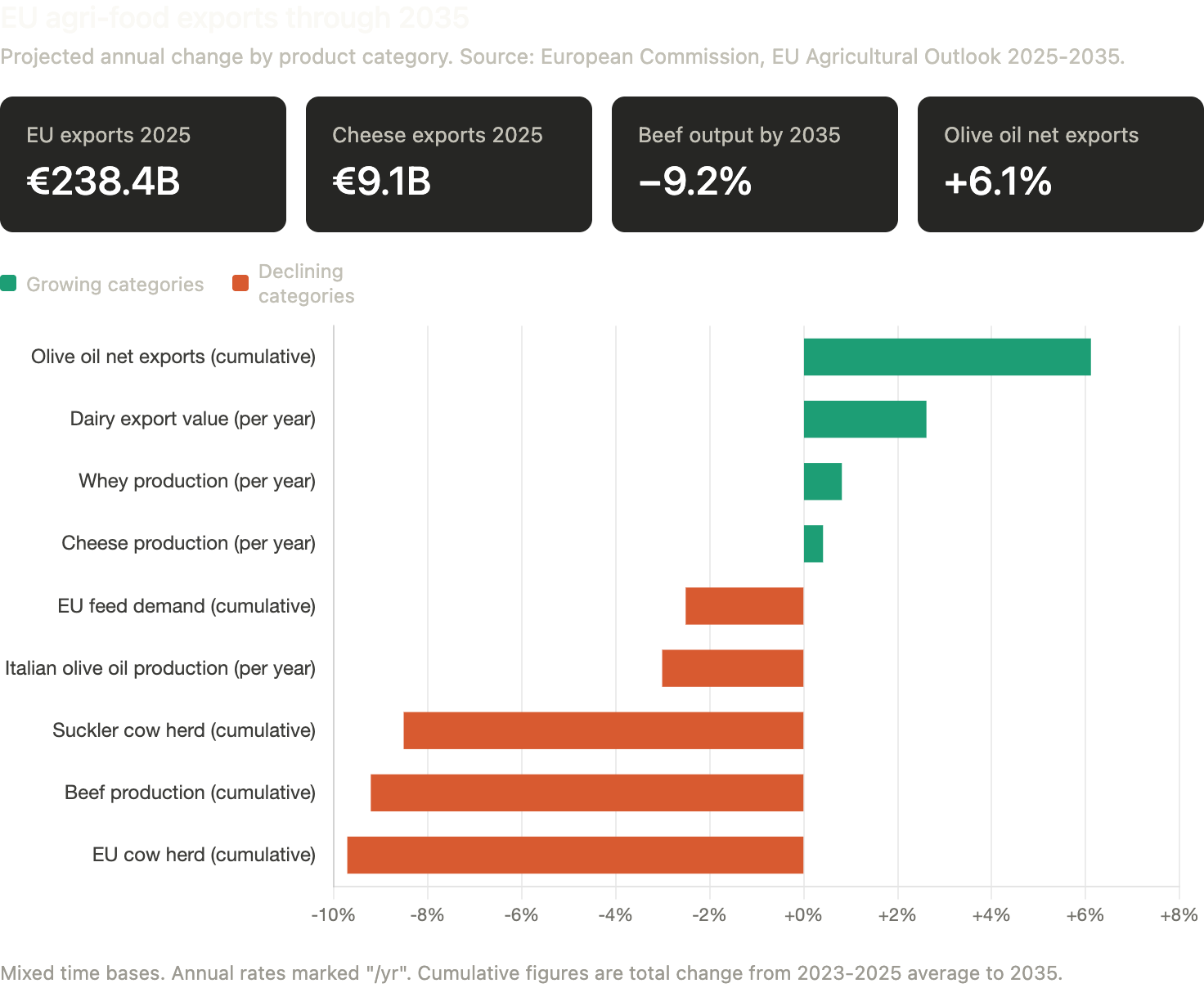EU agrifood exports through 2035.png